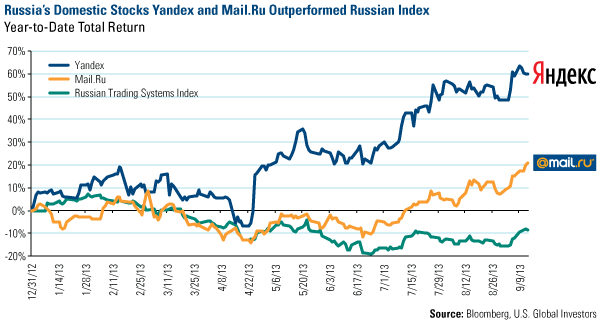 Yandex MailRU Outperformed Russian Index