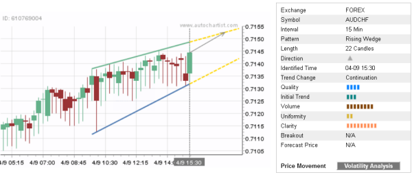 AUDCHF 22 Candles