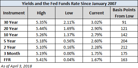 Yields and Fed Funds Rate Since Jan 2007