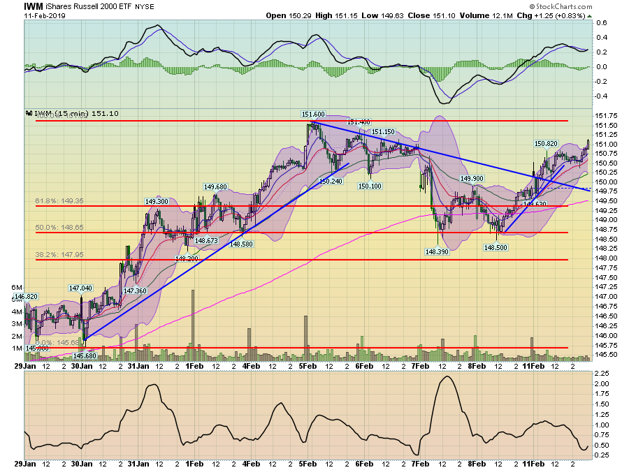 IWM 15 Min Chart