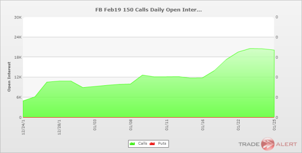 FB Feb19 150 Calls Daily Open Inter