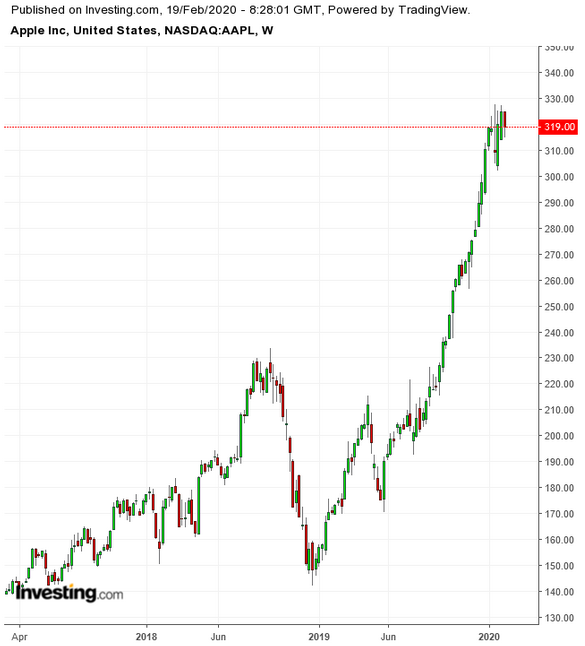 AAPL Weekly