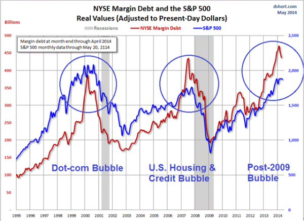 NYSE Margin Debt And The S&P 500