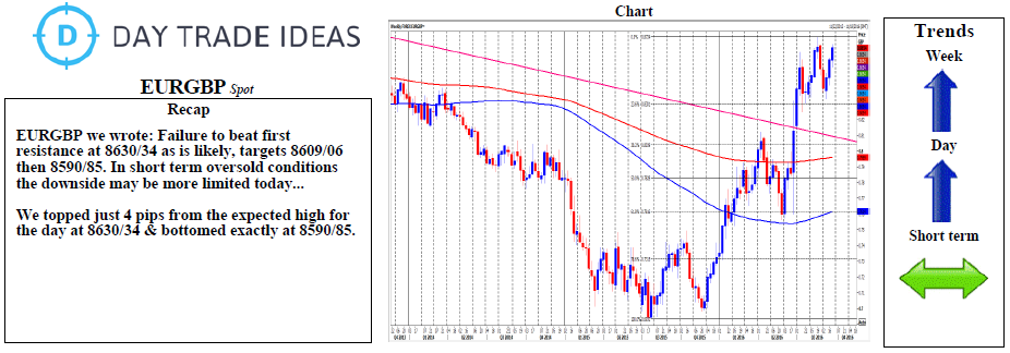 EUR/GBP Weekly Chart