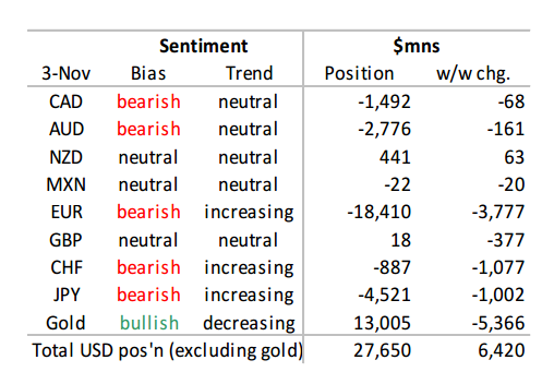 FX Sentiment