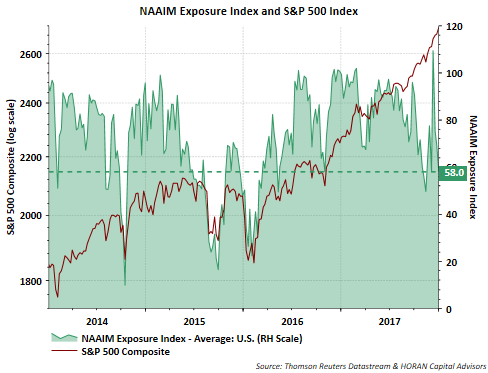 NAAIM Exposure Index And S&P 500 Index