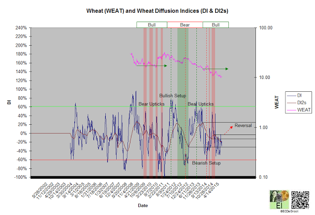 Wheat With Diffusion Indices