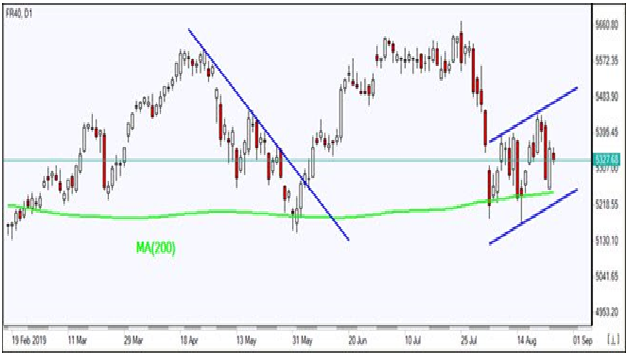 FR40 D1 Chart