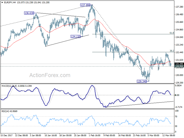 EUR/JPY 4 Hour Chart