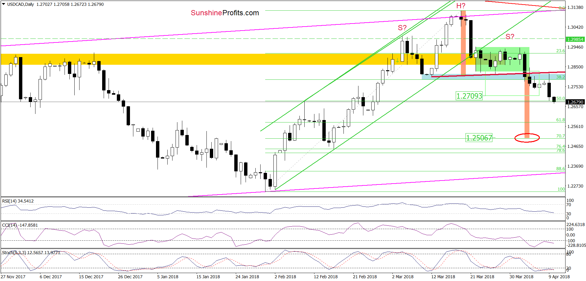 Daily USD/CAD