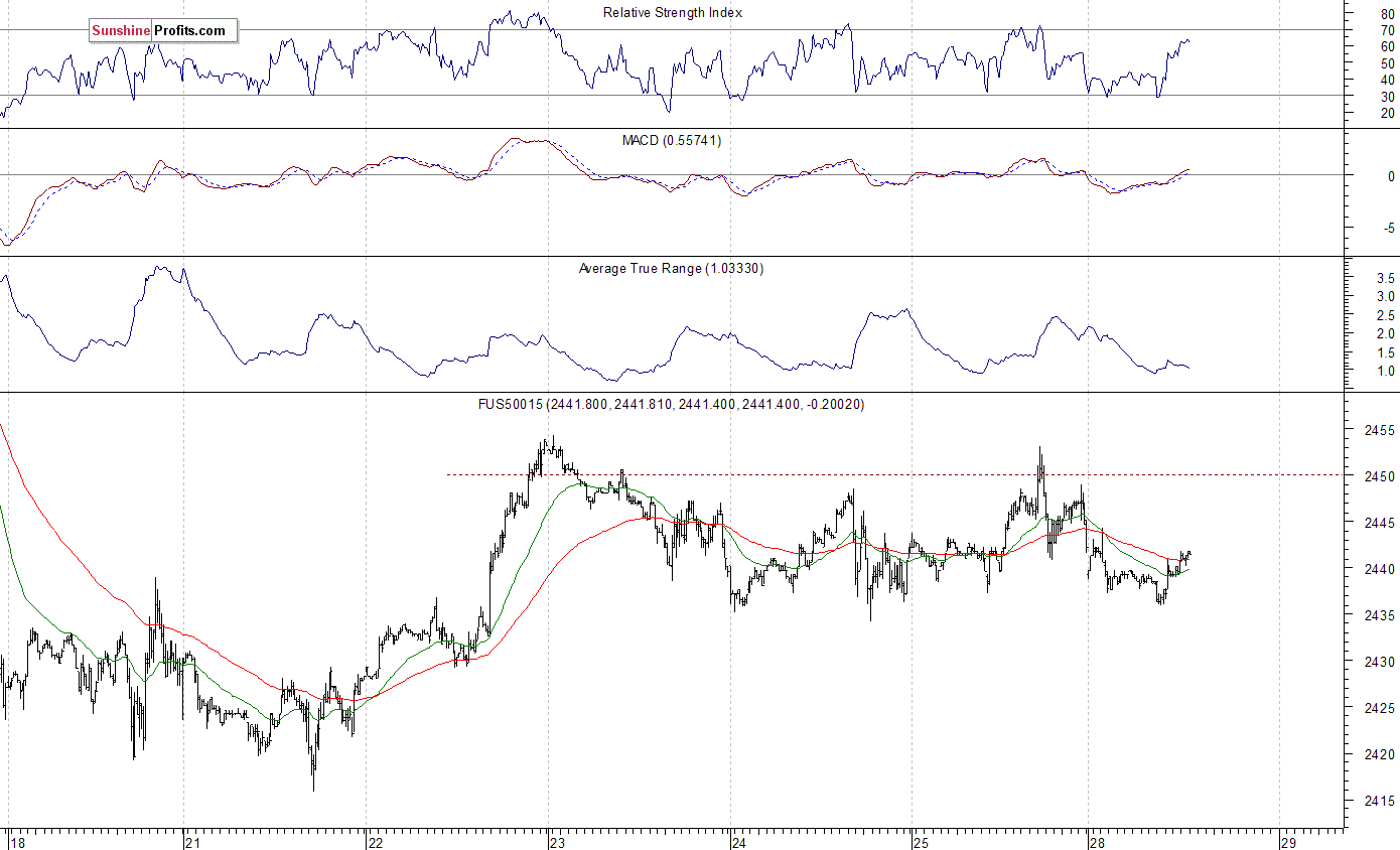 FUS 500 15-Min Chart