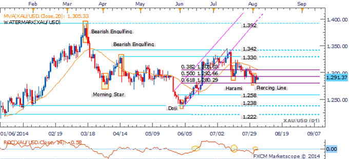 Gold Daily Chart