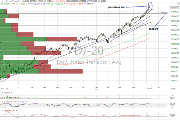 Dow Jones Transports Daily Chart