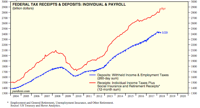 Federal Tax Receipts and Deposits 2004-2018