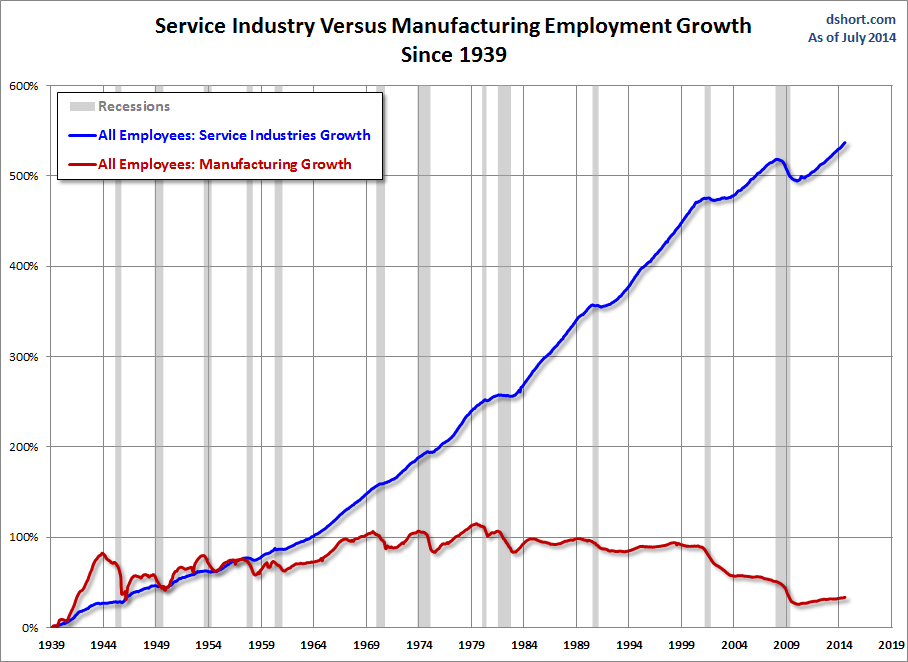 Employment Growth