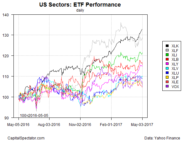 ETF Sector Daily Performance