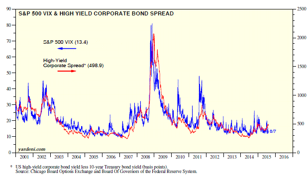 S&P 500 VIX vs High Yield Bond Spread 2001-2015