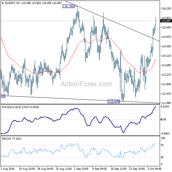 EUR/JPY 4 Hours Chart