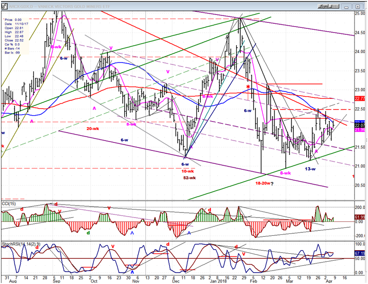 GDX (Gold miners ETF)