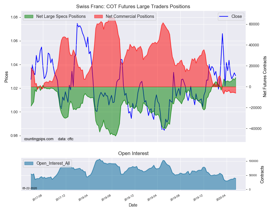 Swiss Franc COT Futures Large Traders Positions