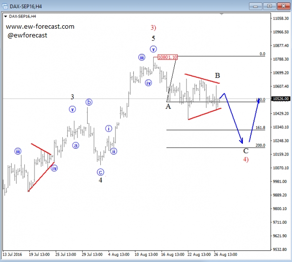 DAX H4 Chart