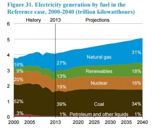 Electricty Generation by Fuel 2000-2040 (estimated)