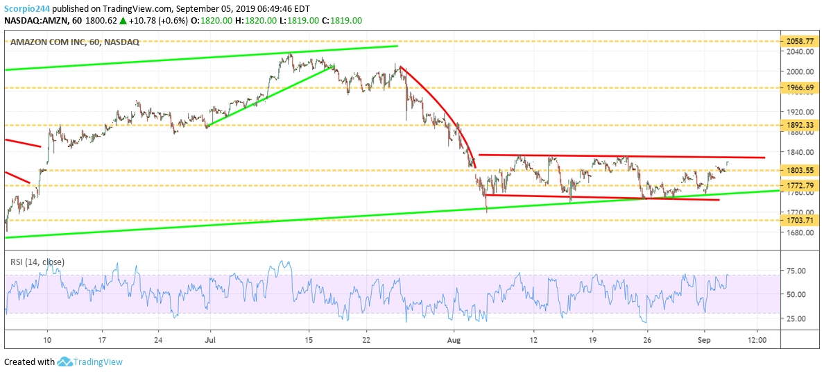 Amazon Inc Chart