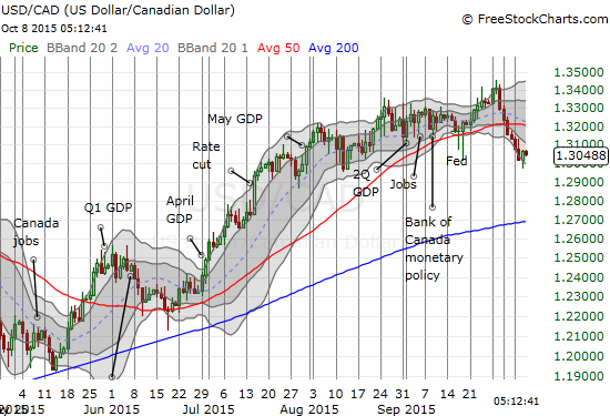 Even the Canadian dollar has been on the move