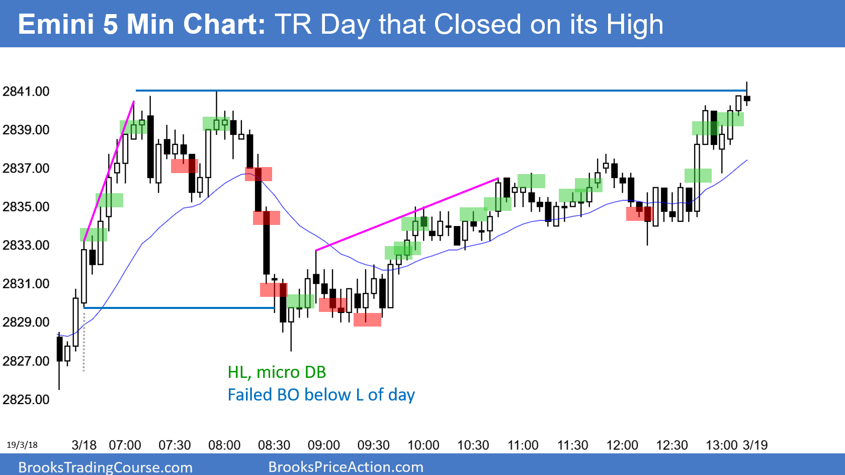 Emini S&P 500