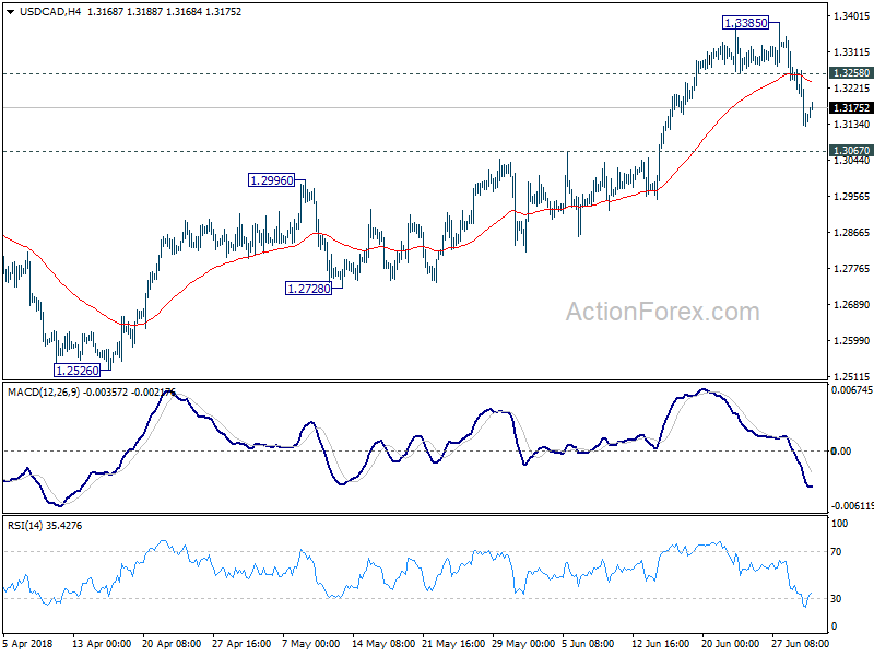 USD/CAD H4 Chart