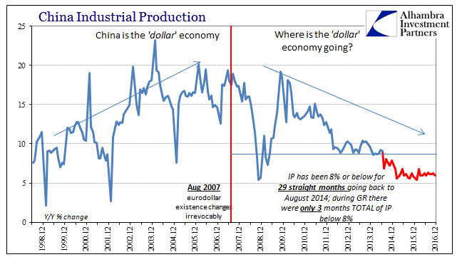 China Industrial Production 2