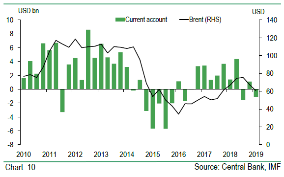 External Accounts And Oil Prices