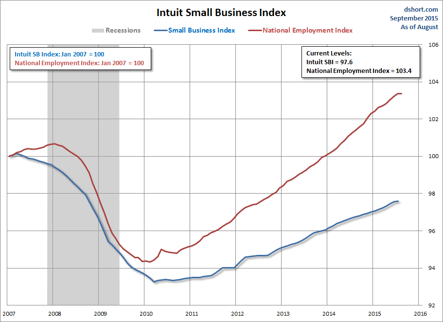 Intuit Small Business Index Chart