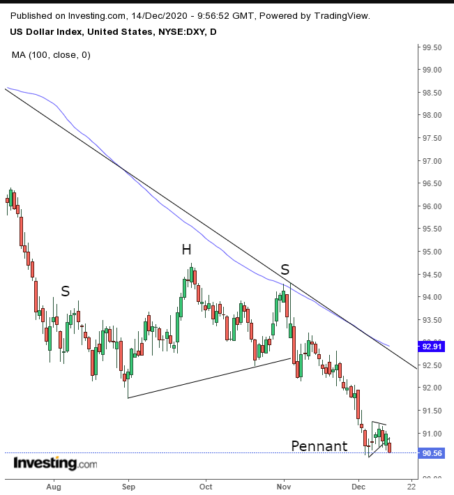 Dollar Index Daily