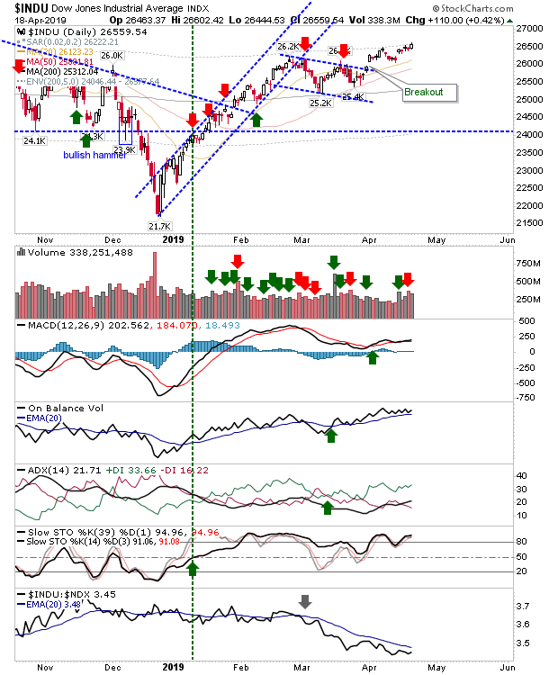 INDU Daily