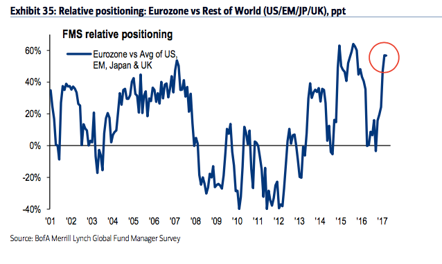 Eurozone Vs Rest Of World