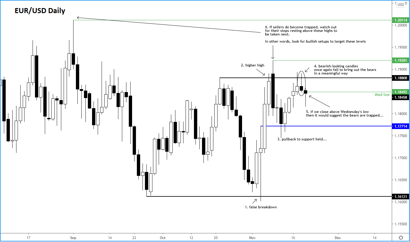 EUR/USD Daily Chart