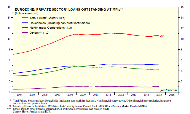 Eurozone: Private Sector Loans Outstanding 2004-2015