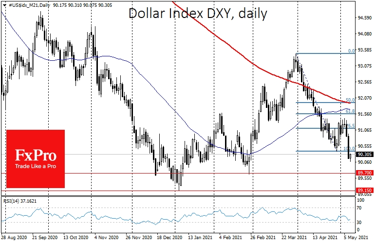 Dollar Index Updates Its April Lows 