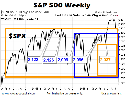 Weekly S&P 500