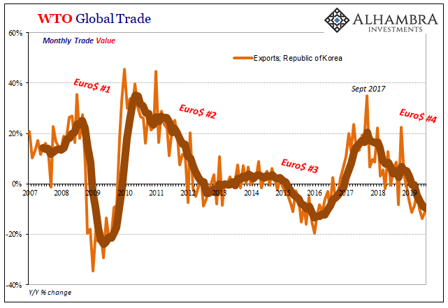 WTO Global Trade ROK