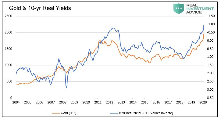 Gold And 10 Yr Real Yields