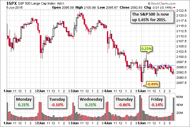 SPX 15-Minute Chart