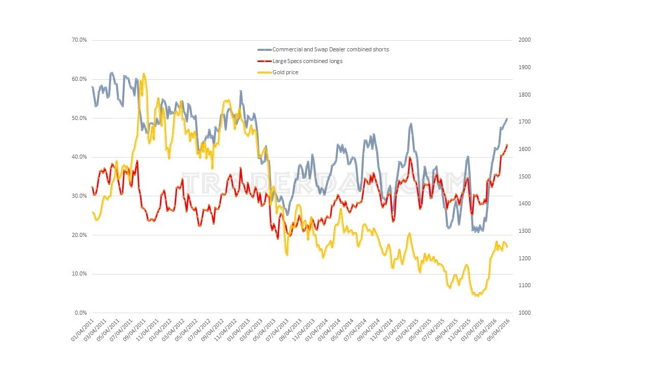 Gold: Combined Shorts vs Large Spec Combined Longs vs Price 2011-16