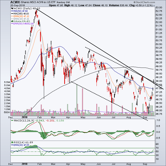 ACWX Daily Chart