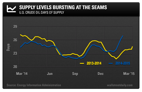 Supply Levels Bursting at the Seams: U.S. Crude Oil Days of Supply