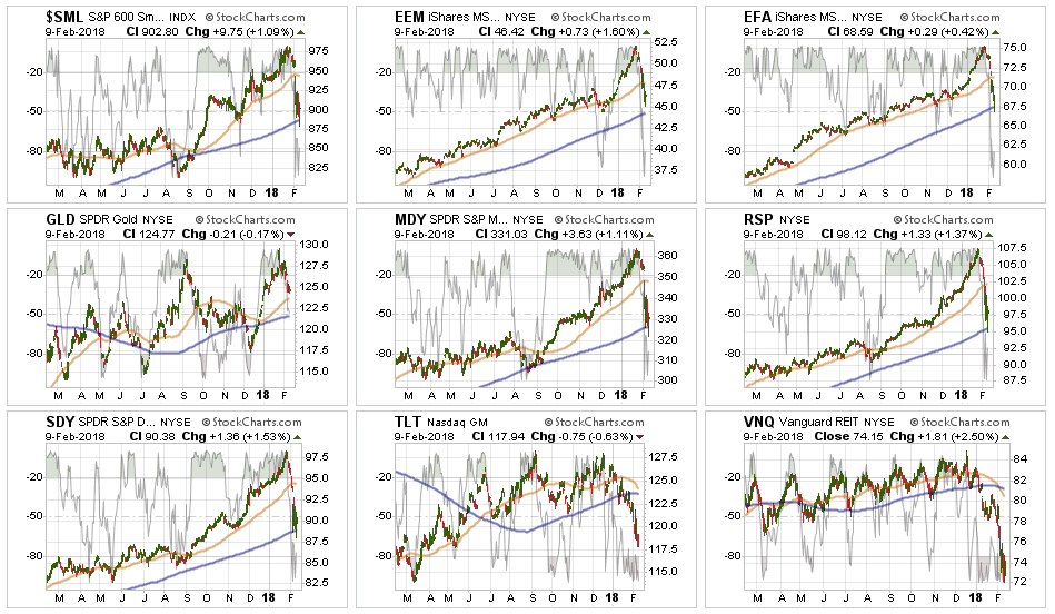 Broader Market Performance