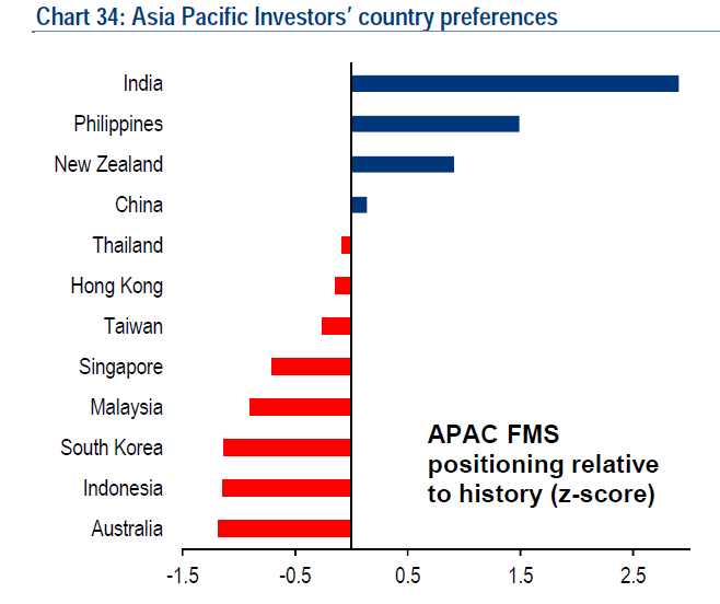Asia Pacific Investors' Country Preferences