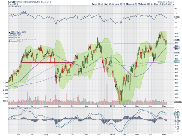 CBSH Chart