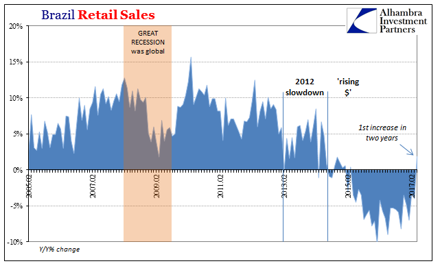 Brazil Retail Sales Chart